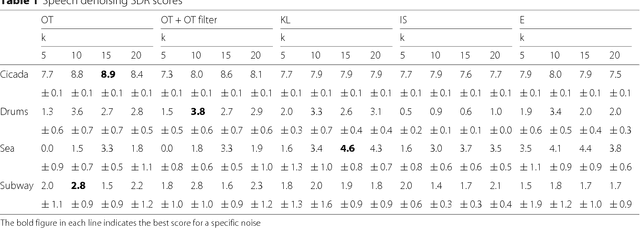Figure 2 for Blind Source Separation with Optimal Transport Non-negative Matrix Factorization