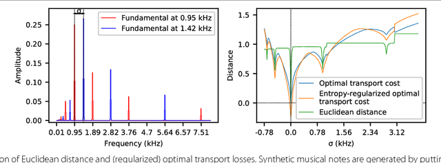 Figure 1 for Blind Source Separation with Optimal Transport Non-negative Matrix Factorization