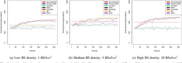 Figure 2 for Adaptive Height Optimisation for Cellular-Connected UAVs using Reinforcement Learning