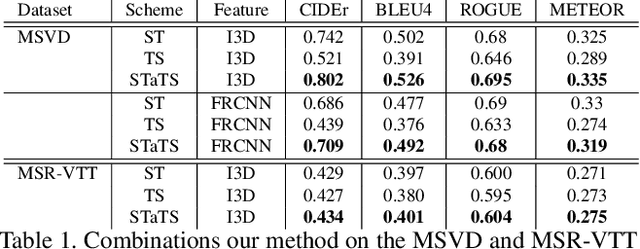 Figure 2 for Spatio-Temporal Ranked-Attention Networks for Video Captioning