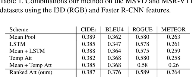 Figure 4 for Spatio-Temporal Ranked-Attention Networks for Video Captioning