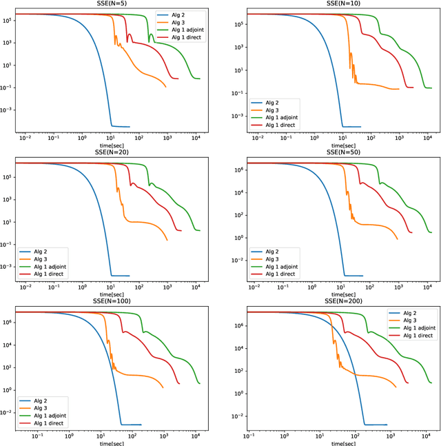 Figure 2 for Improving the Efficiency of Gradient Descent Algorithms Applied to Optimization Problems with Dynamical Constraints