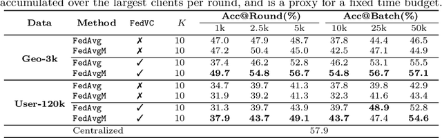 Figure 4 for Federated Visual Classification with Real-World Data Distribution