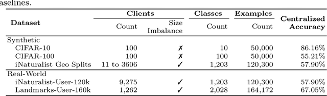 Figure 2 for Federated Visual Classification with Real-World Data Distribution