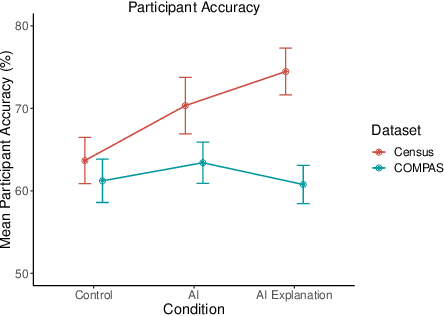 Figure 4 for Does Explainable Artificial Intelligence Improve Human Decision-Making?