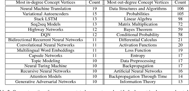 Figure 3 for What Should I Learn First: Introducing LectureBank for NLP Education and Prerequisite Chain Learning