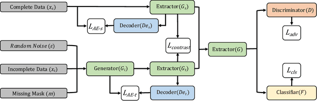 Figure 1 for Domain Adaptation with Incomplete Target Domains