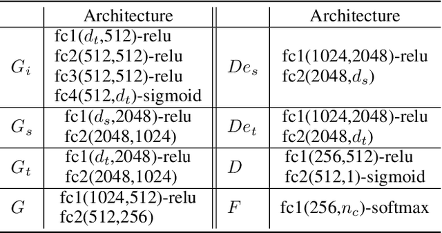 Figure 2 for Domain Adaptation with Incomplete Target Domains