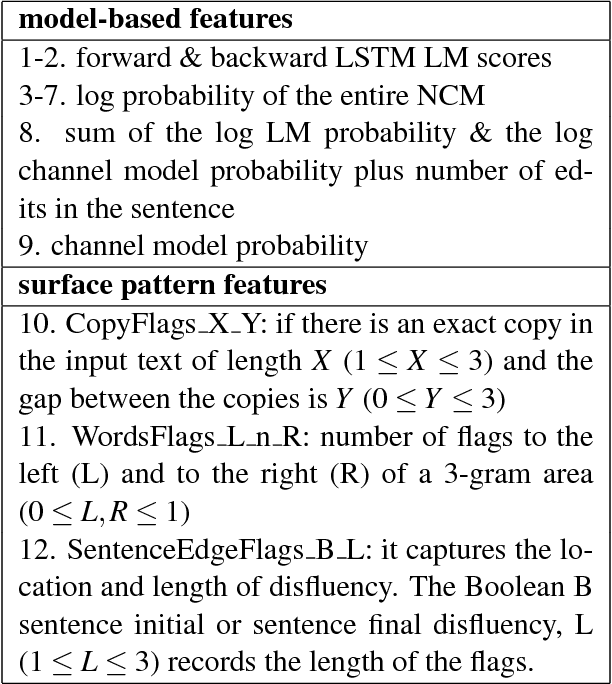 Figure 1 for Disfluency Detection using a Noisy Channel Model and a Deep Neural Language Model