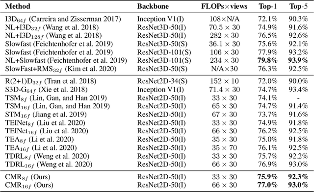 Figure 4 for Learning Comprehensive Motion Representation for Action Recognition