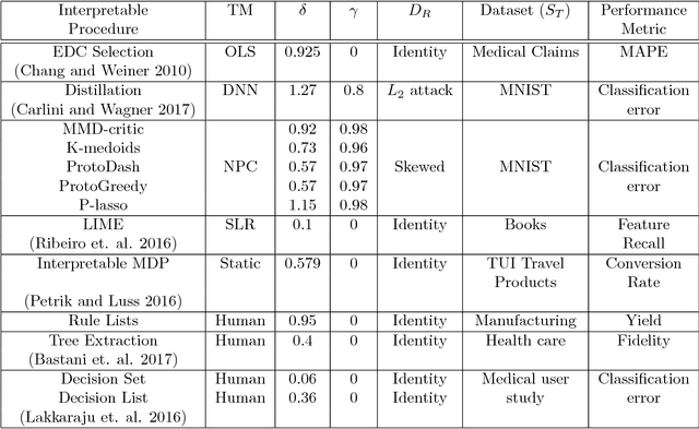 Figure 2 for TIP: Typifying the Interpretability of Procedures