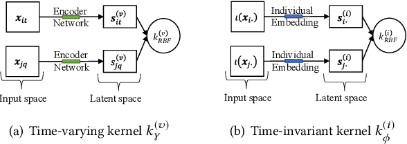 Figure 1 for Longitudinal Deep Kernel Gaussian Process Regression
