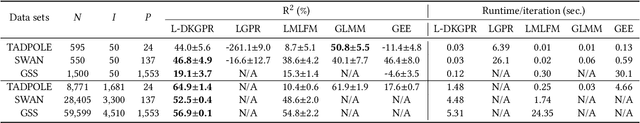 Figure 4 for Longitudinal Deep Kernel Gaussian Process Regression