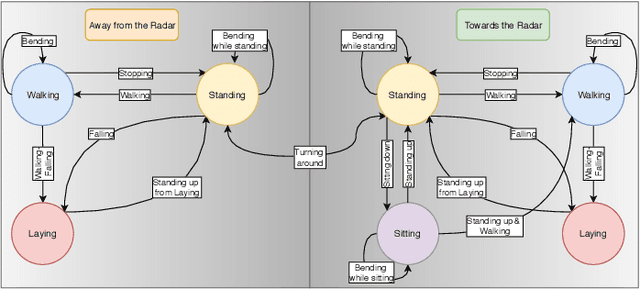 Figure 1 for Radar Human Motion Recognition Using Motion States and Two-Way Classifications