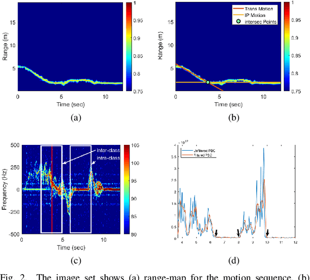 Figure 2 for Radar Human Motion Recognition Using Motion States and Two-Way Classifications