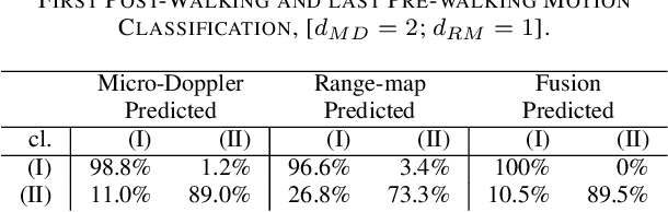 Figure 4 for Radar Human Motion Recognition Using Motion States and Two-Way Classifications