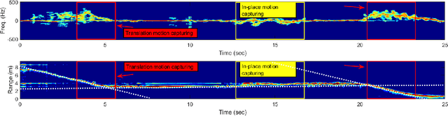 Figure 3 for Radar Human Motion Recognition Using Motion States and Two-Way Classifications