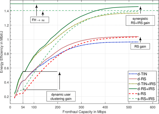 Figure 2 for Synergistic Benefits in IRS- and RS-enabled C-RAN with Energy-Efficient Clustering