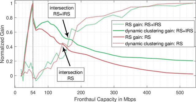 Figure 3 for Synergistic Benefits in IRS- and RS-enabled C-RAN with Energy-Efficient Clustering