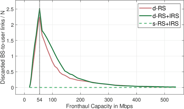 Figure 4 for Synergistic Benefits in IRS- and RS-enabled C-RAN with Energy-Efficient Clustering