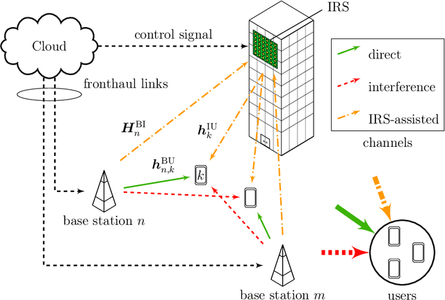 Figure 1 for Synergistic Benefits in IRS- and RS-enabled C-RAN with Energy-Efficient Clustering