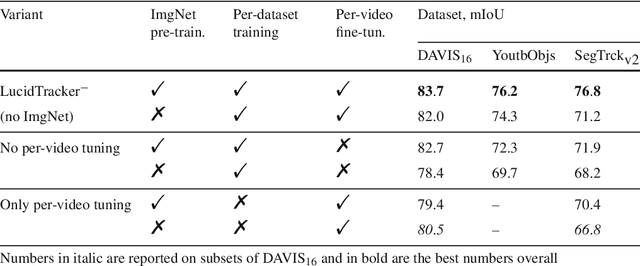 Figure 4 for Lucid Data Dreaming for Multiple Object Tracking