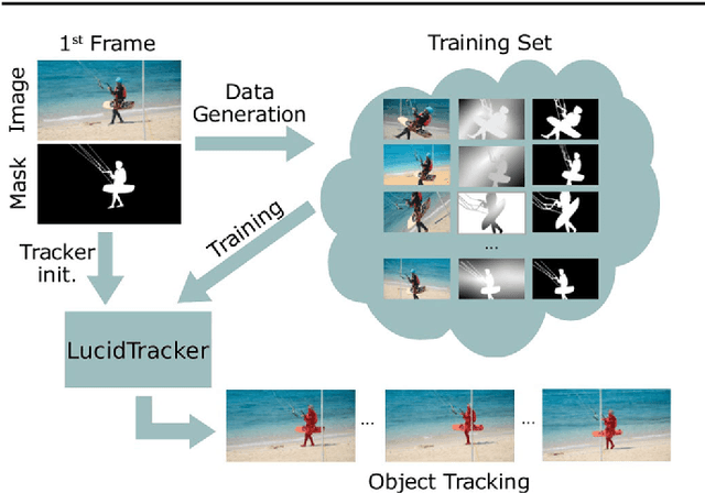 Figure 1 for Lucid Data Dreaming for Multiple Object Tracking