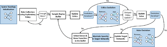 Figure 1 for Dynamic Sparse Training for Deep Reinforcement Learning