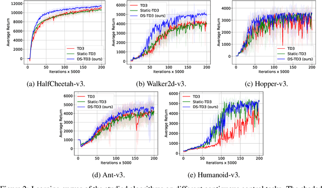 Figure 3 for Dynamic Sparse Training for Deep Reinforcement Learning