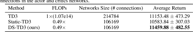 Figure 4 for Dynamic Sparse Training for Deep Reinforcement Learning