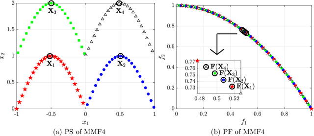Figure 1 for Decomposition in Decision and Objective Space for Multi-Modal Multi-Objective Optimization