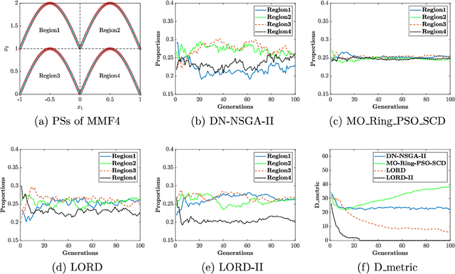 Figure 3 for Decomposition in Decision and Objective Space for Multi-Modal Multi-Objective Optimization