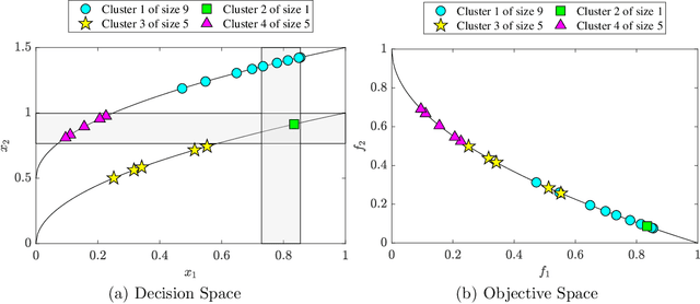 Figure 4 for Decomposition in Decision and Objective Space for Multi-Modal Multi-Objective Optimization