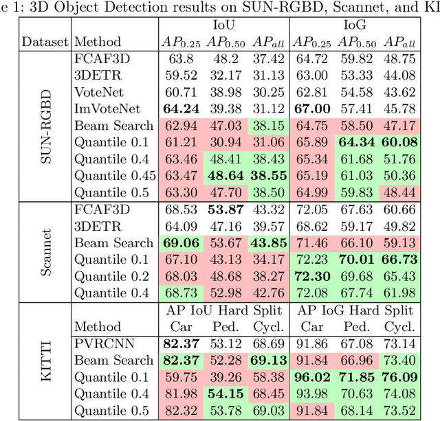 Figure 2 for Autoregressive Uncertainty Modeling for 3D Bounding Box Prediction