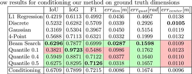 Figure 4 for Autoregressive Uncertainty Modeling for 3D Bounding Box Prediction