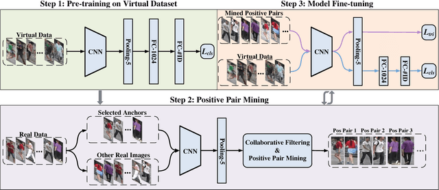 Figure 1 for Leveraging Virtual and Real Person for Unsupervised Person Re-identification