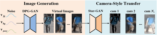 Figure 2 for Leveraging Virtual and Real Person for Unsupervised Person Re-identification