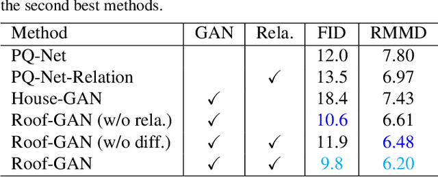 Figure 1 for Roof-GAN: Learning to Generate Roof Geometry and Relations for Residential Houses
