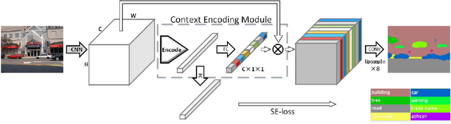 Figure 3 for Context Encoding for Semantic Segmentation