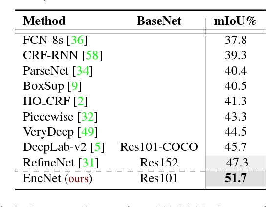 Figure 4 for Context Encoding for Semantic Segmentation