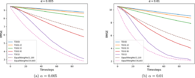 Figure 1 for Schedule Based Temporal Difference Algorithms