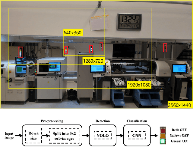Figure 1 for Detection and Classification of Industrial Signal Lights for Factory Floors