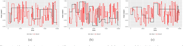 Figure 3 for On Adaptive Estimation for Dynamic Bernoulli Bandits