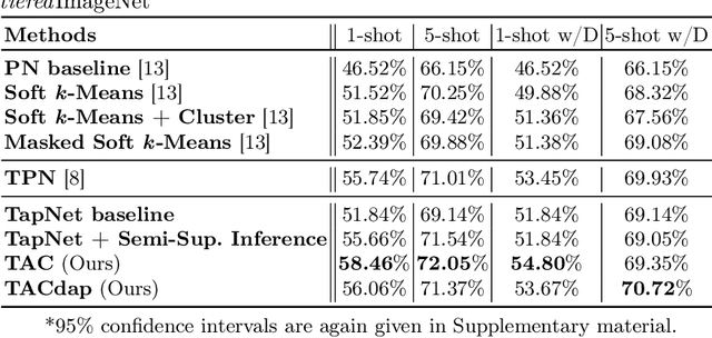 Figure 4 for Task-Adaptive Clustering for Semi-Supervised Few-Shot Classification