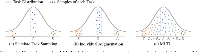 Figure 1 for Meta-Learning with Fewer Tasks through Task Interpolation