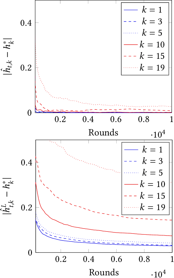 Figure 4 for Revenue Maximization and Learning in Products Ranking