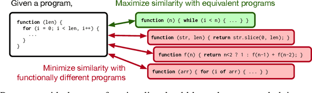 Figure 1 for Contrastive Code Representation Learning