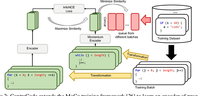 Figure 3 for Contrastive Code Representation Learning