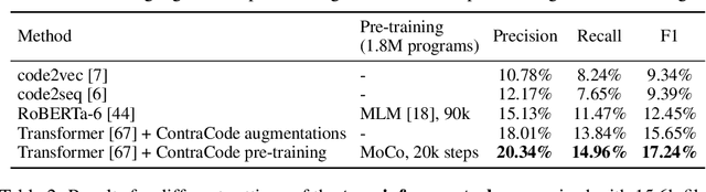 Figure 2 for Contrastive Code Representation Learning