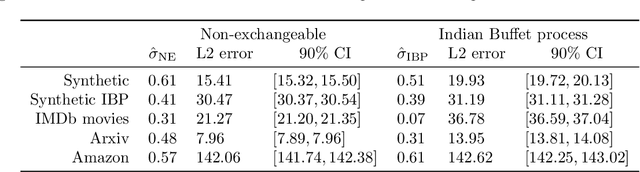 Figure 2 for Non-exchangeable feature allocation models with sublinear growth of the feature sizes